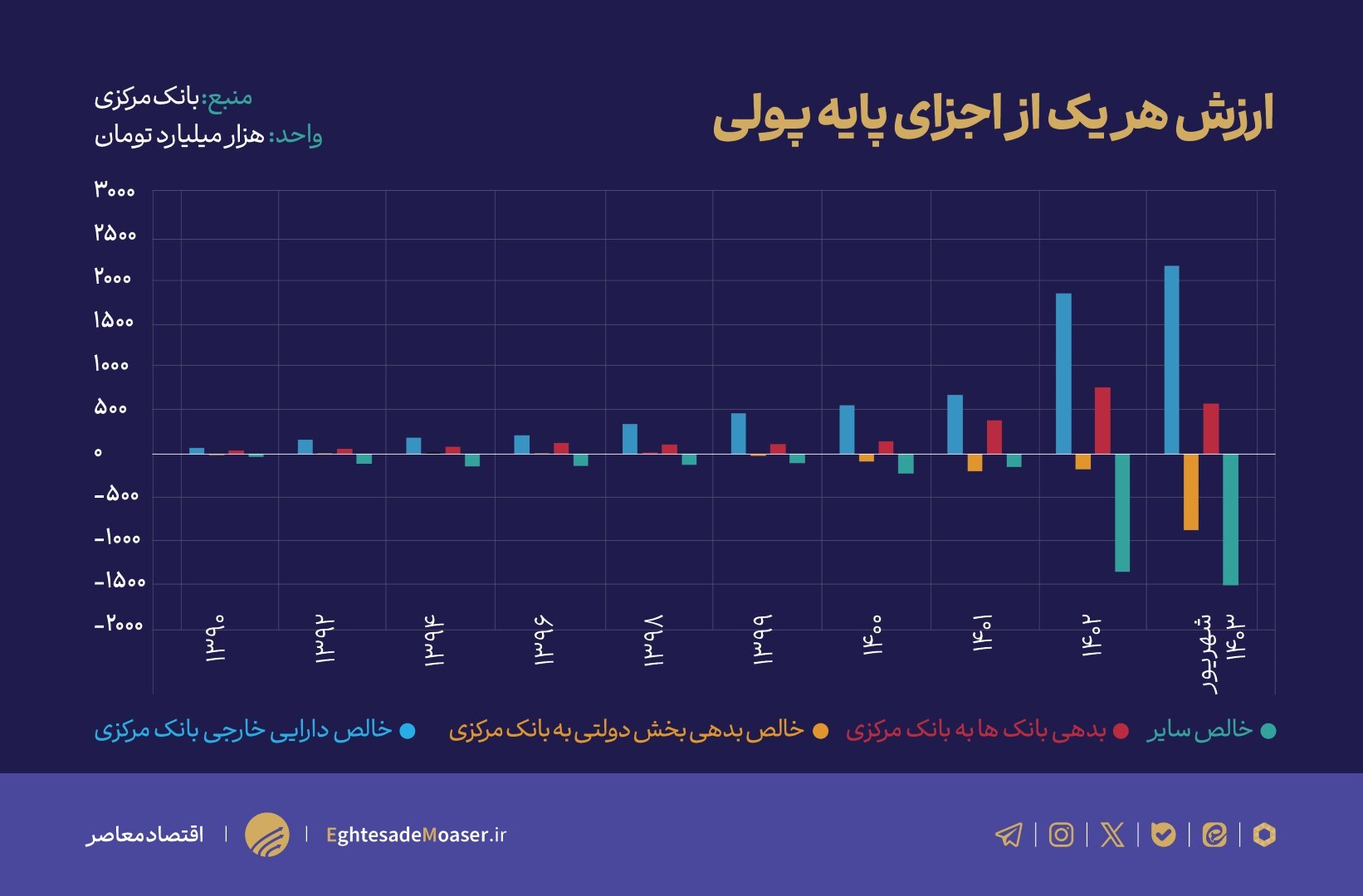 وضعیت نقدینگی و پایه پولی در چند سال اخیر