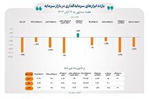 عملکرد ۹ بازار فعال در پلتفرم‌ بازار سرمایه
