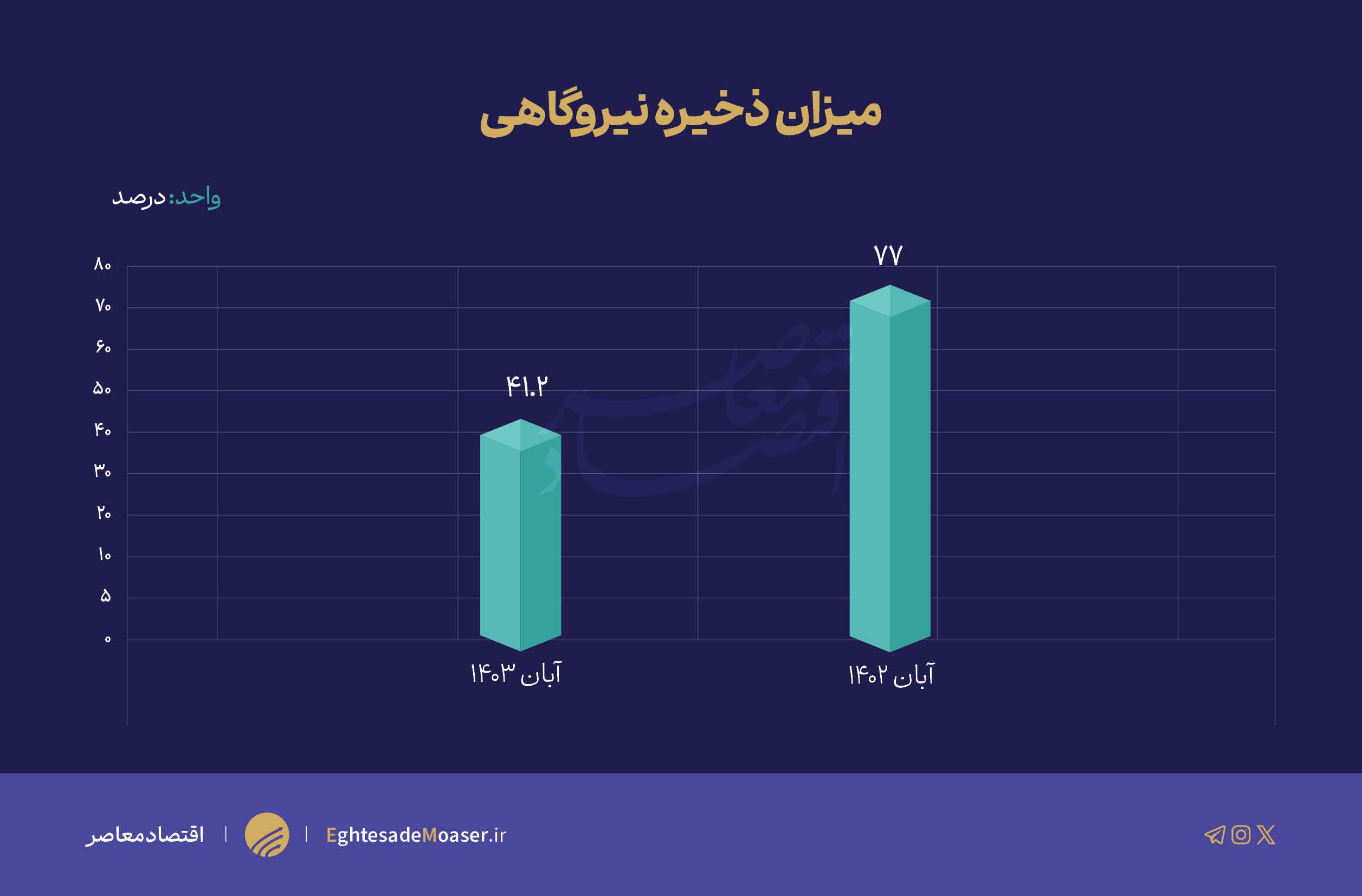 دولت چهاردهم به آمار اعتقاد ندارد/ ارمغان خاموشی پزشکیان به مردم ایران