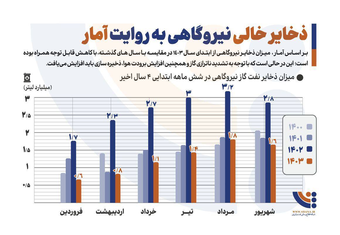 اذعان وزارت نفت به افزایش ذخیره سازی سوخت نیروگاه ها در دولت شهید رئیسی