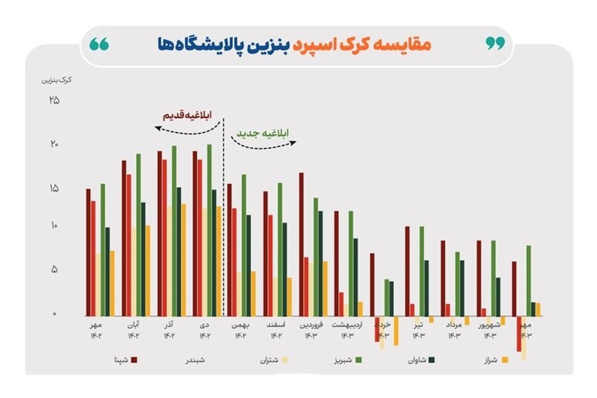 ادامه تاثیر دستورالعمل نرخ خوراک بر کرک اسپرد بنزین و درآمد پالایشگاه‌ها