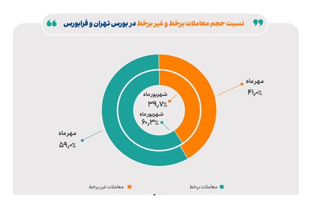 ۵۹ درصد معاملات بورس و فرابورس در مهر ماه آنلاین انجام شد