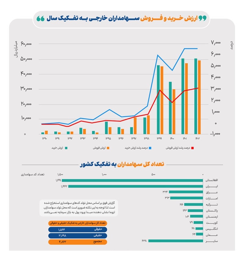 رونمایی از نقشه سرمایه‌گذاری خارجی در بازار سرمایه ایران