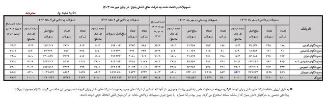 رشد ۴۸ درصدی پرداخت تسهیلات به شرکت‌های دانش بنیان