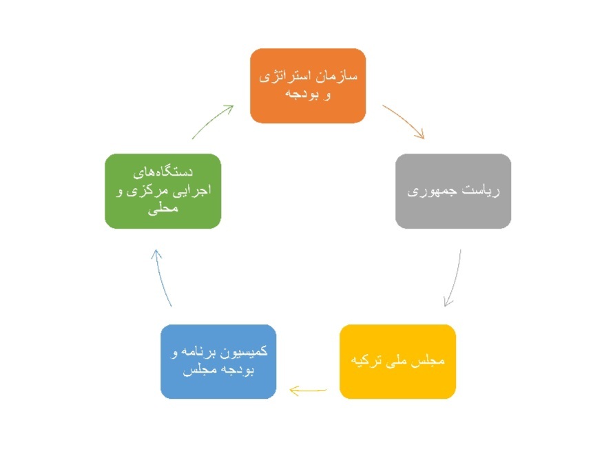 ۱۰ کارکرد مهم نظام PFM کشور ترکیه