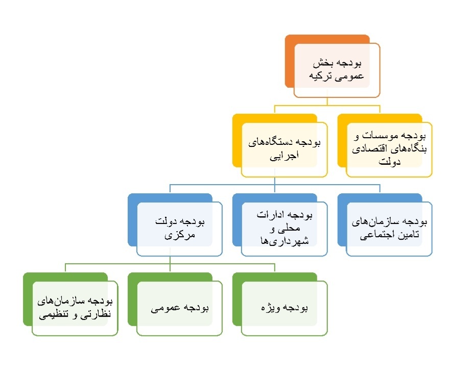 ۱۰ کارکرد مهم نظام PFM کشور ترکیه