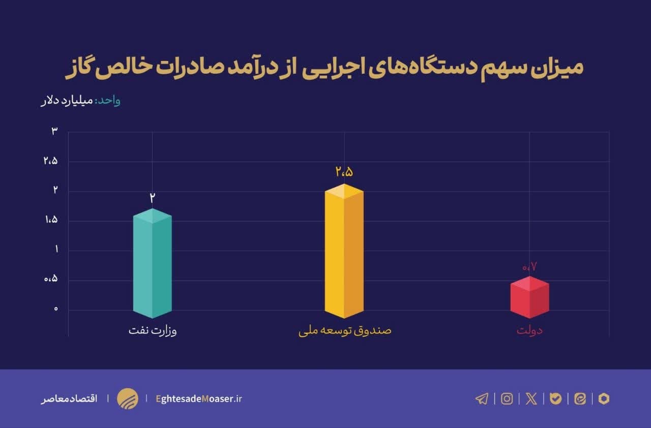 چالش‌های اساسی تحقق درآمدهای نفتی در سال ۱۴۰۴