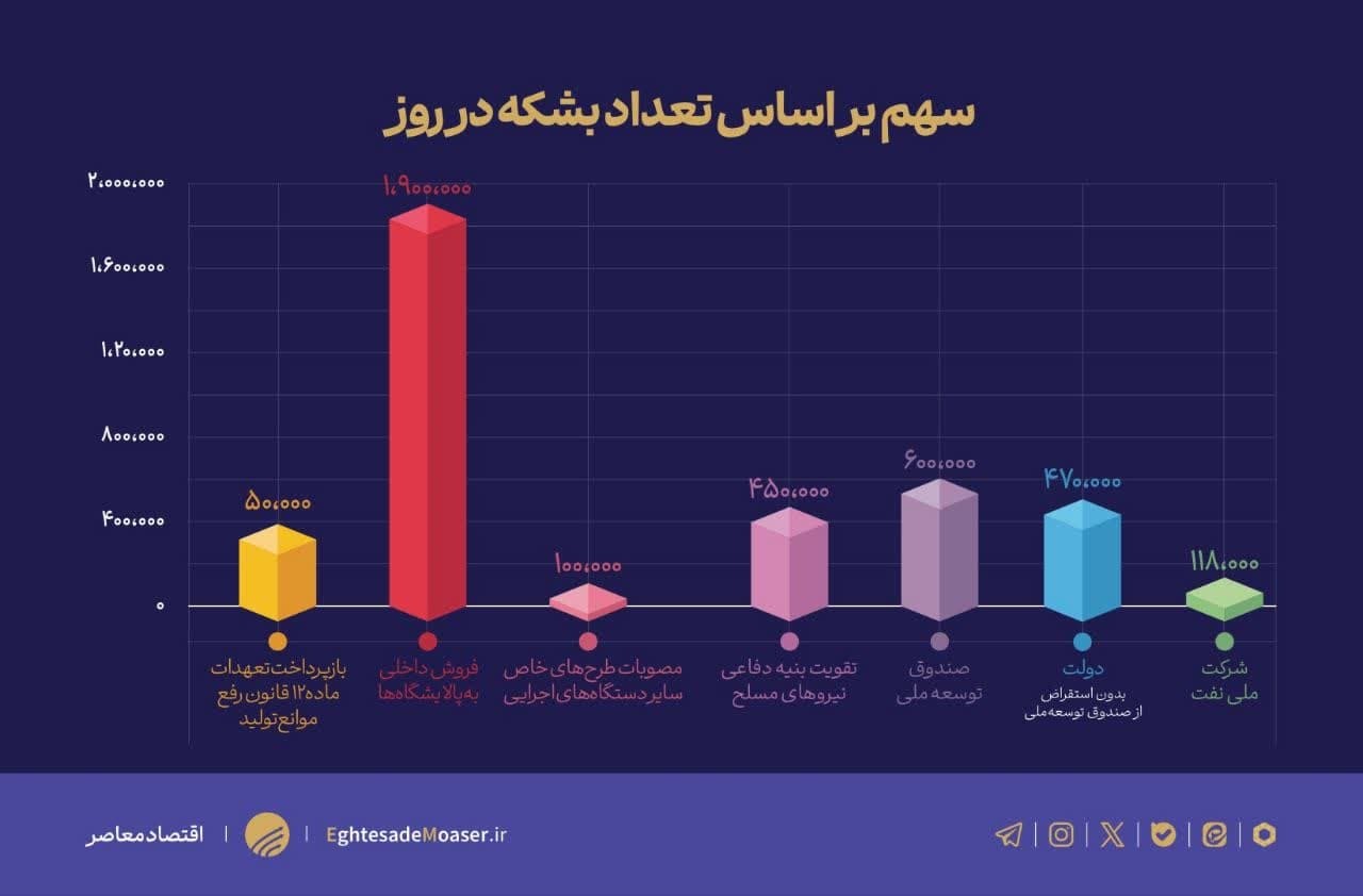 چالش‌های اساسی تحقق درآمدهای نفتی در سال ۱۴۰۴