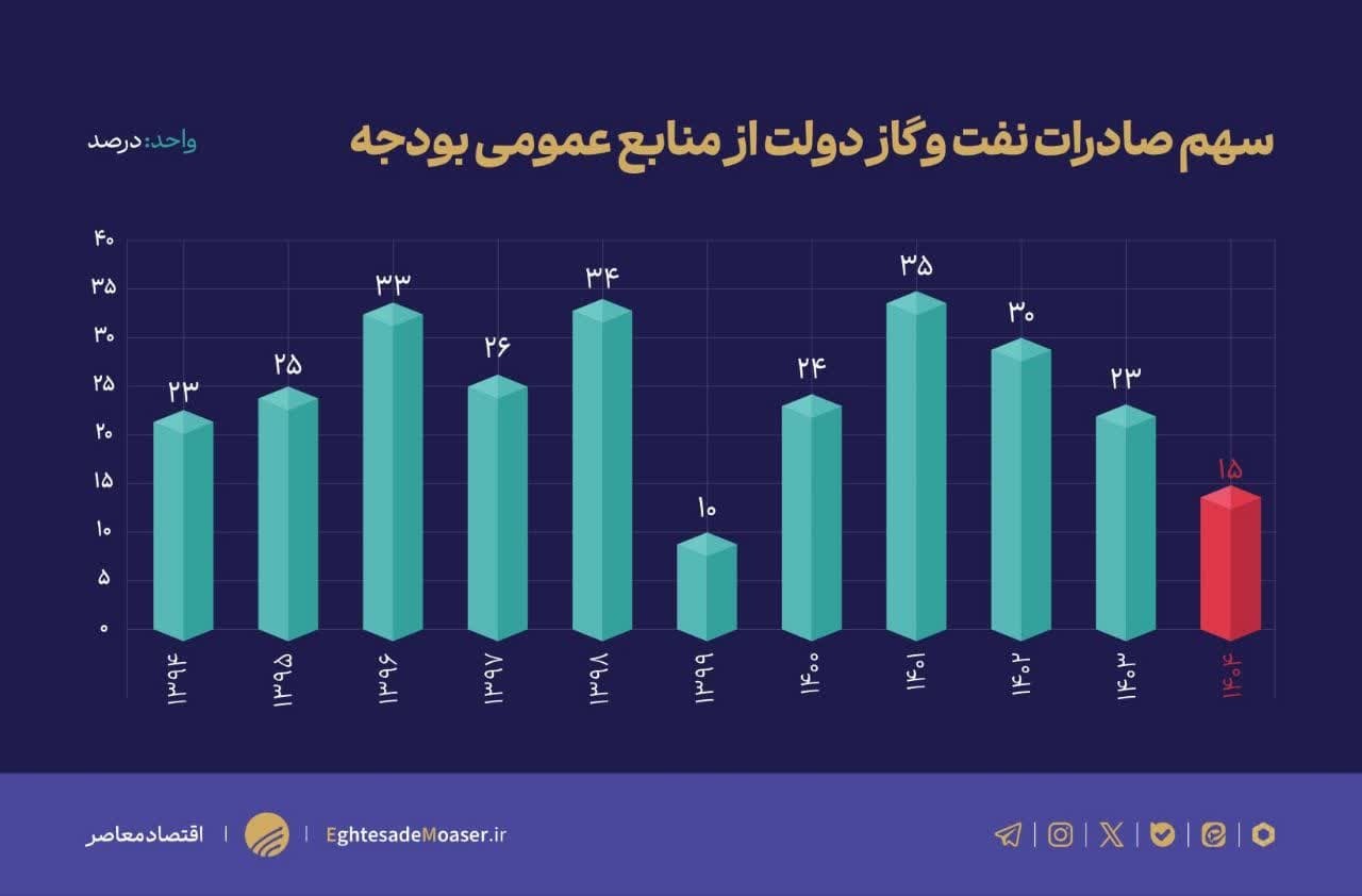 چالش‌های اساسی تحقق درآمدهای نفتی در سال ۱۴۰۴