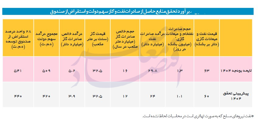 ۲۰۰ همت از درآمدهای نفتی دولت موهومی است 