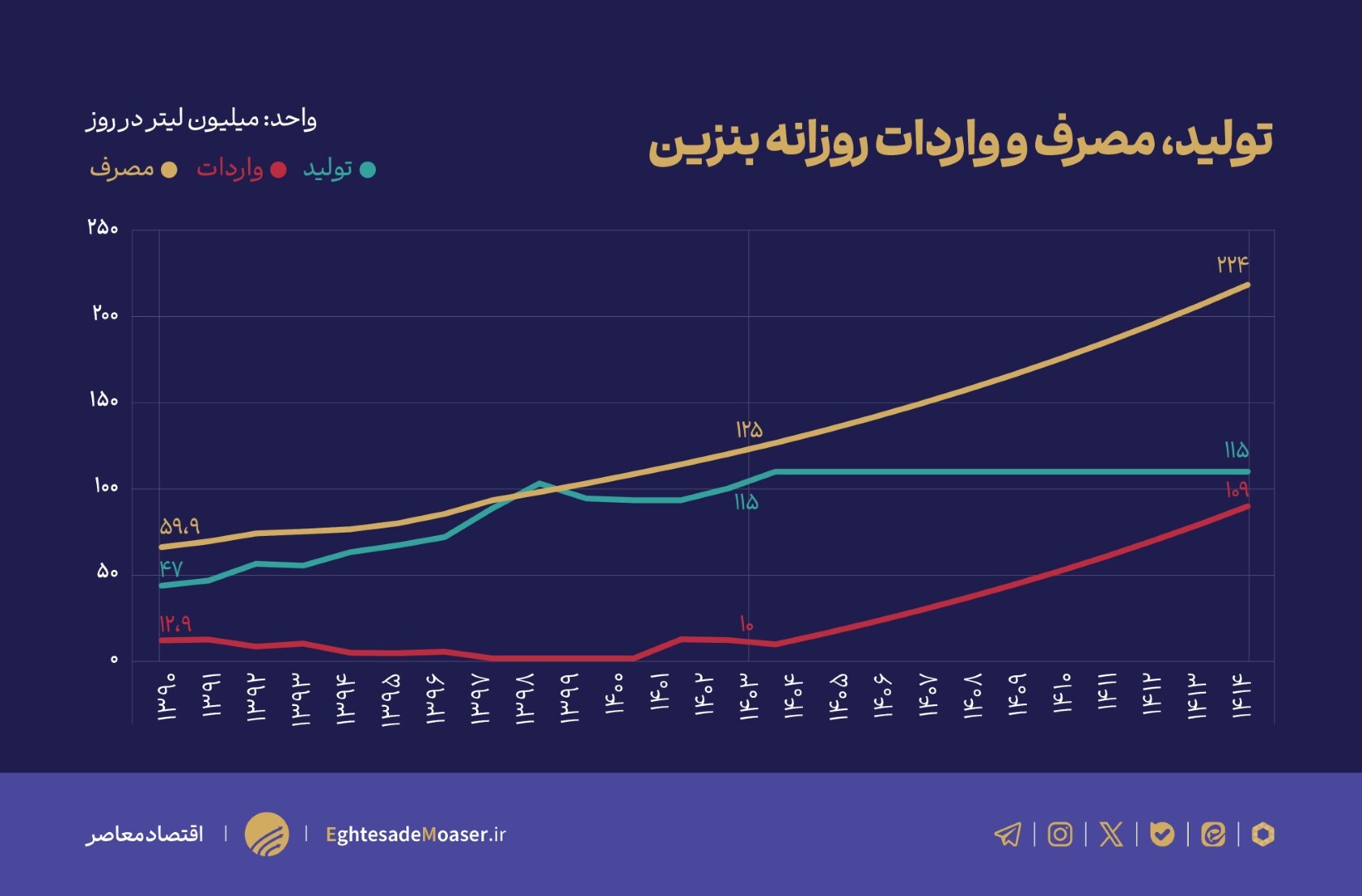 منتظر ارسال نمودار و جدول/ آژیر قرمز به صدا درآمد/واردات ۸۲ میلیارد دلاری بنزین تا سال ۱۴۱۰