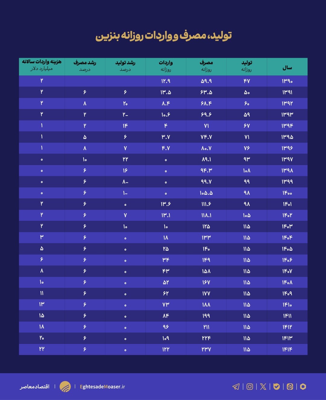 نیازمند نمودار/// آژیر قرمز به صدا درآمد/واردات ۸۲ میلیارد دلاری بنزین تا سال ۱۴۱۰