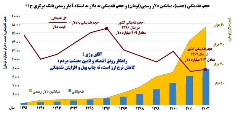 آقای همتی! بالاخره نقدینگی کم است یا زیاد؟