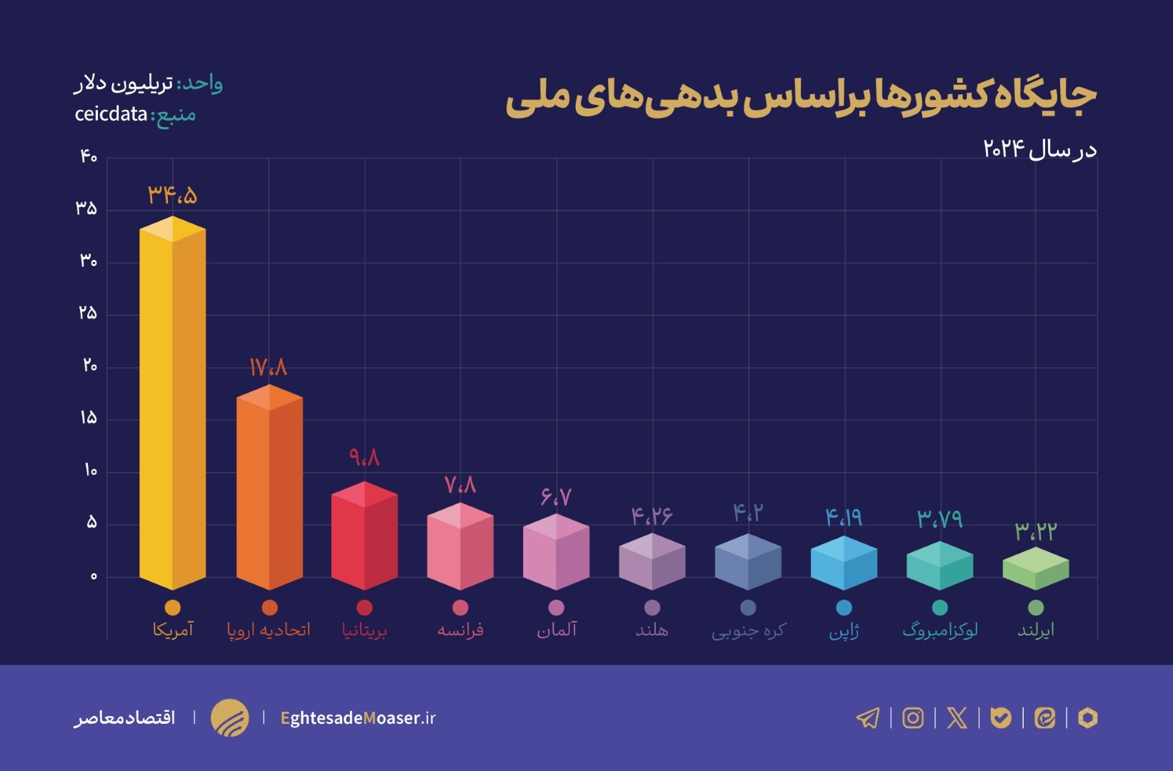 بدهی ملی ایالات متحده از ۳۶ تریلیون دلار گذشت