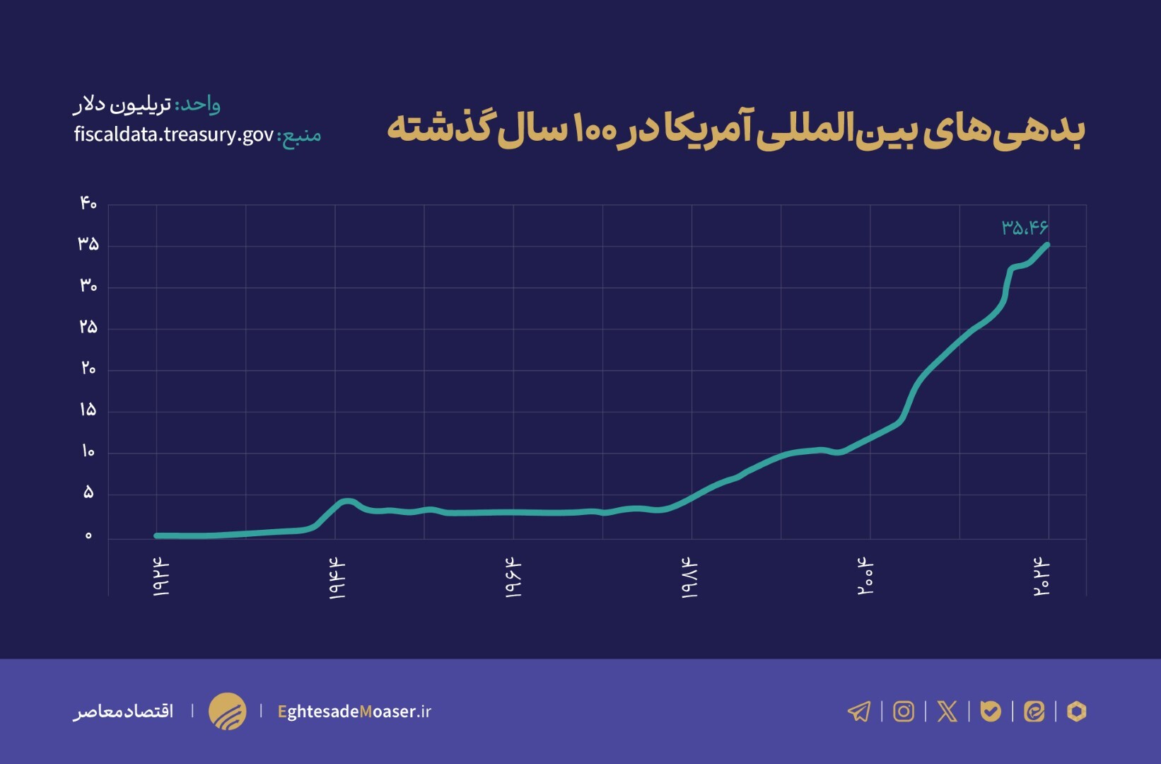 بدهی ملی ایالات متحده از ۳۶ تریلیون دلار گذشت