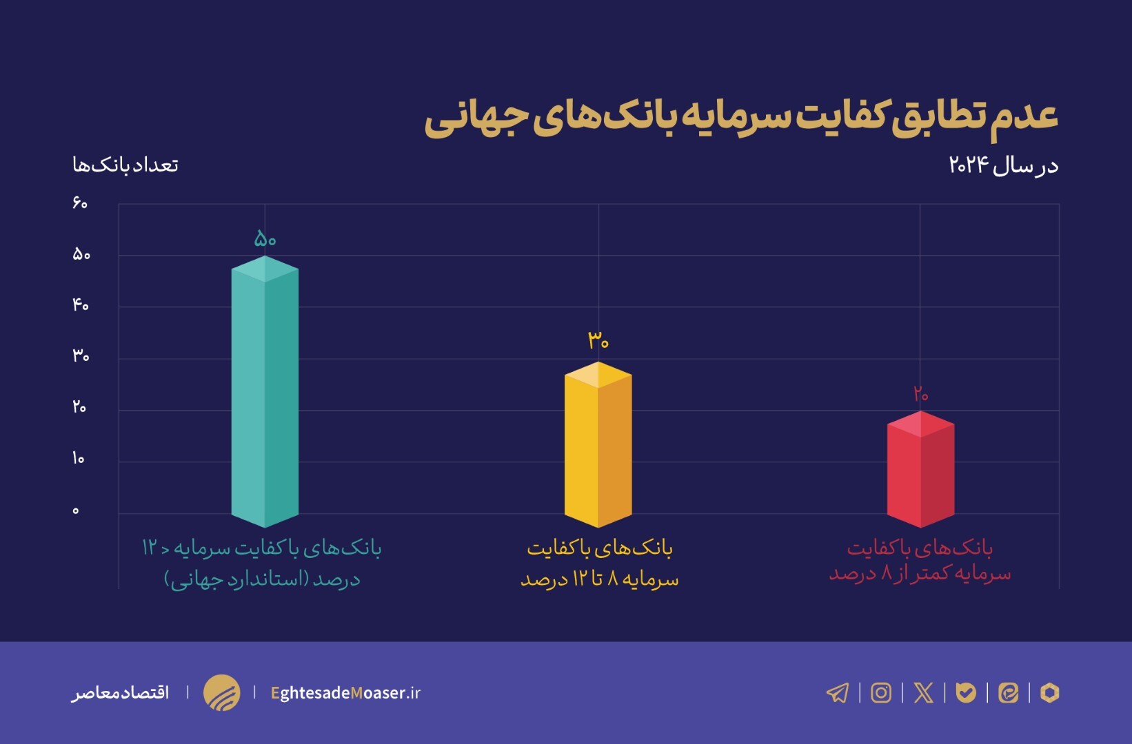 بنگاه‌داری بانک‌ها، زنگ خطر اقتصاد ایران