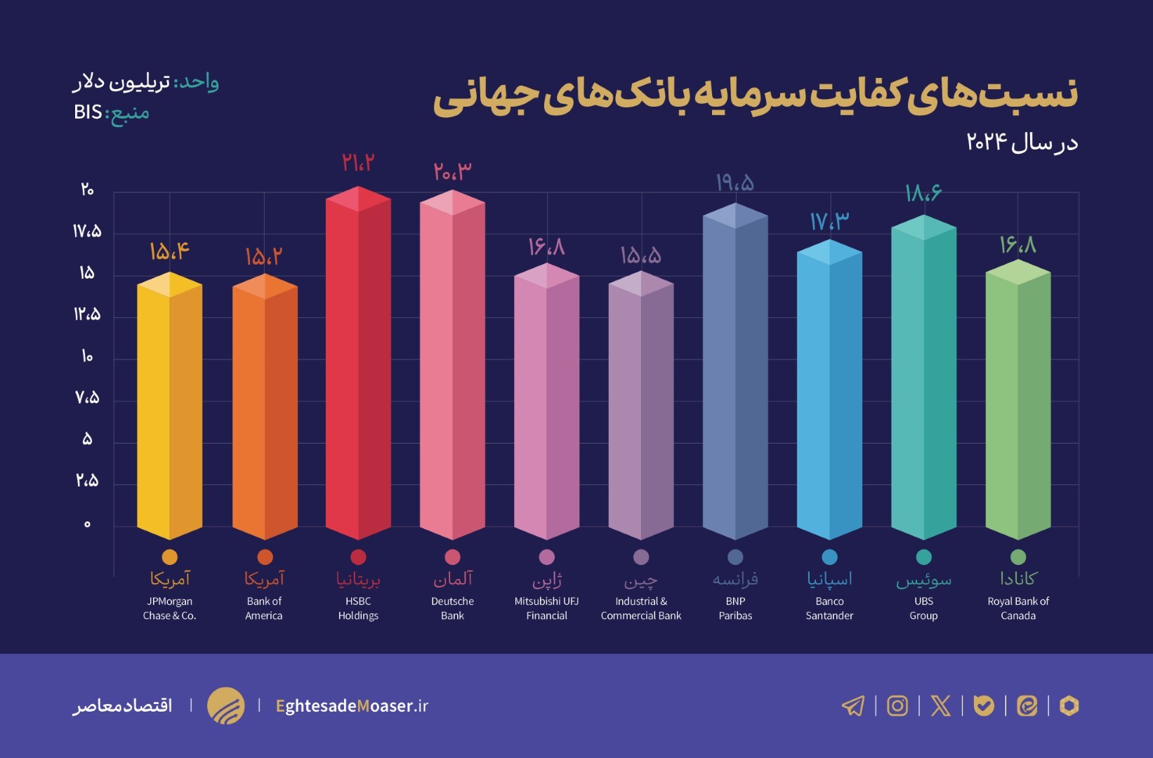 بنگاه‌داری بانک‌ها، زنگ خطر اقتصاد ایران