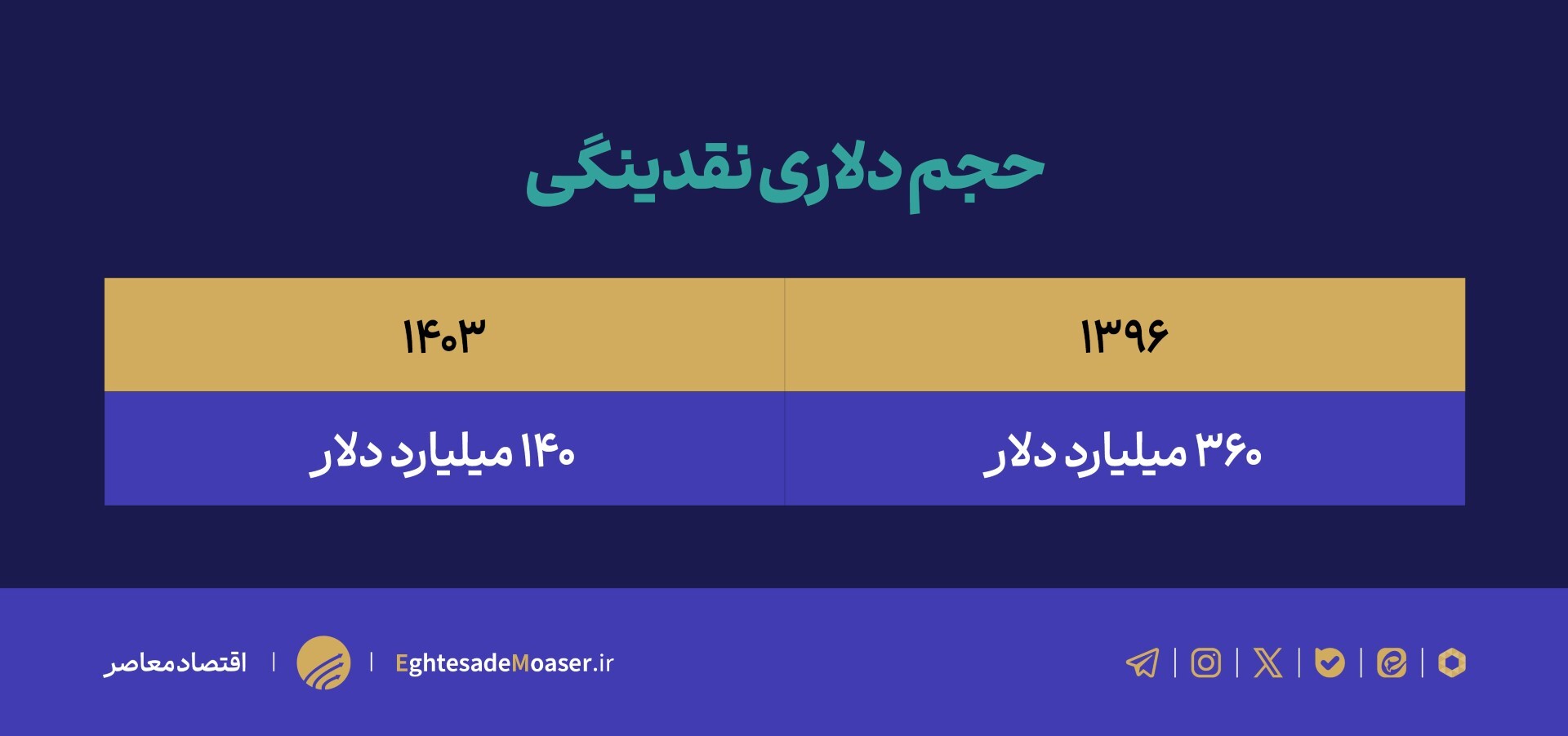 بنگاه‌داری بانک‌ها، زنگ خطر اقتصاد ایران