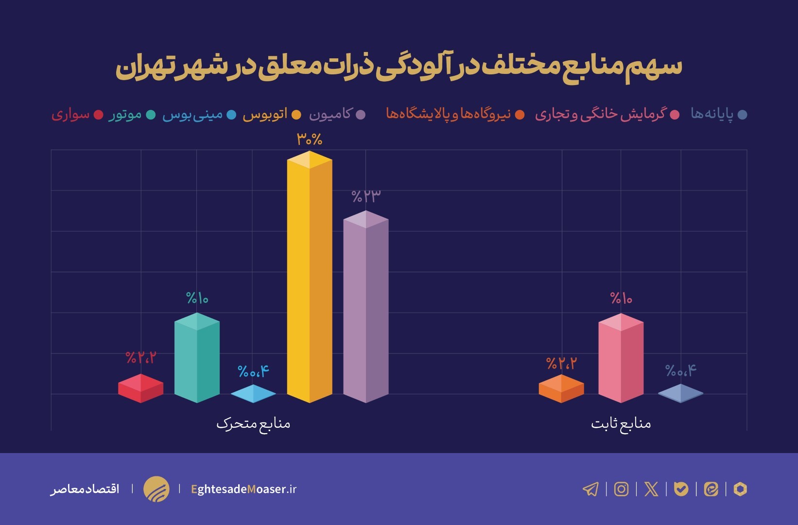 چرا وضعیت آلودگی هوا در ایران بحرانی است؟