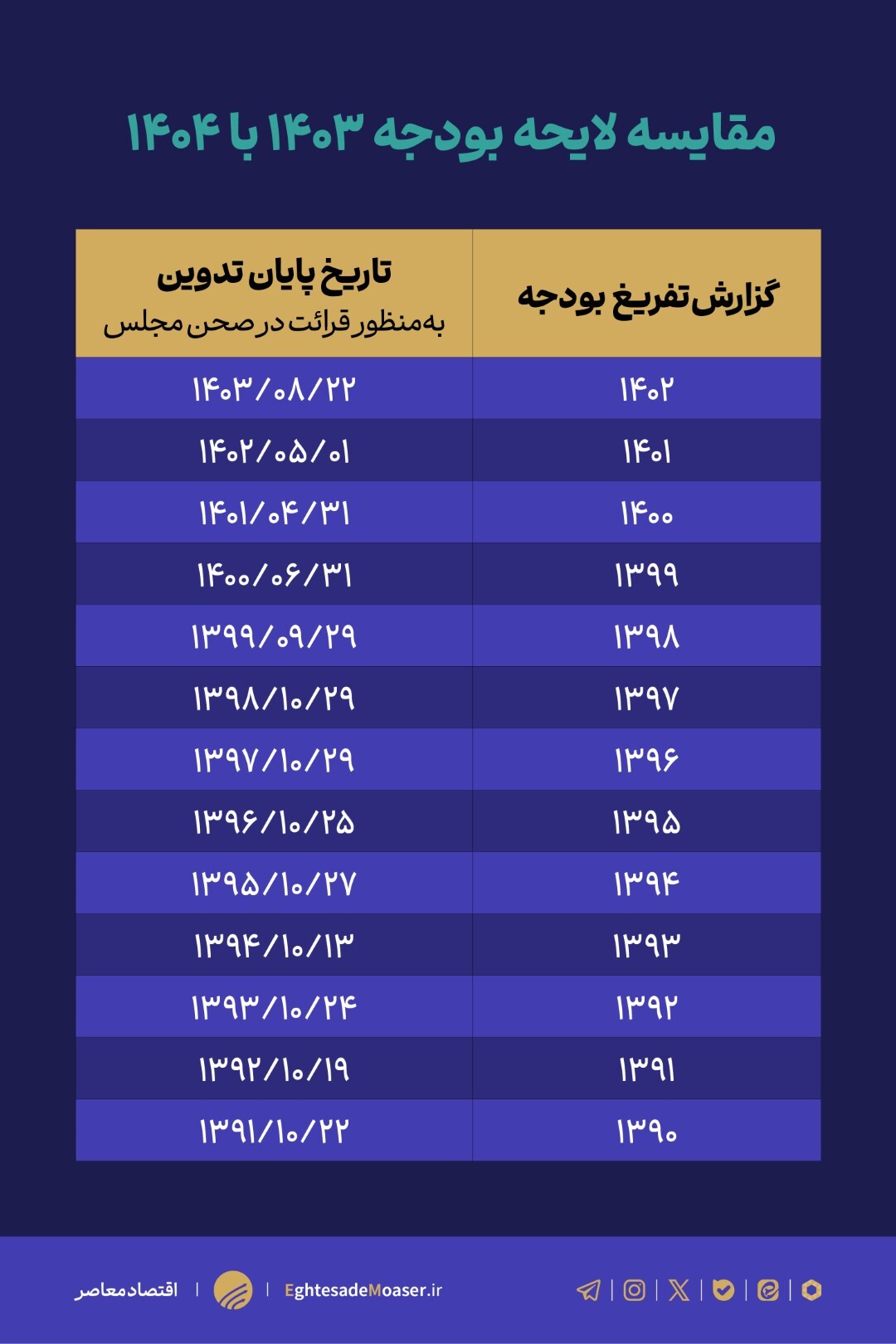 عدم کارایی گزارش‌های تفریغ بودجه