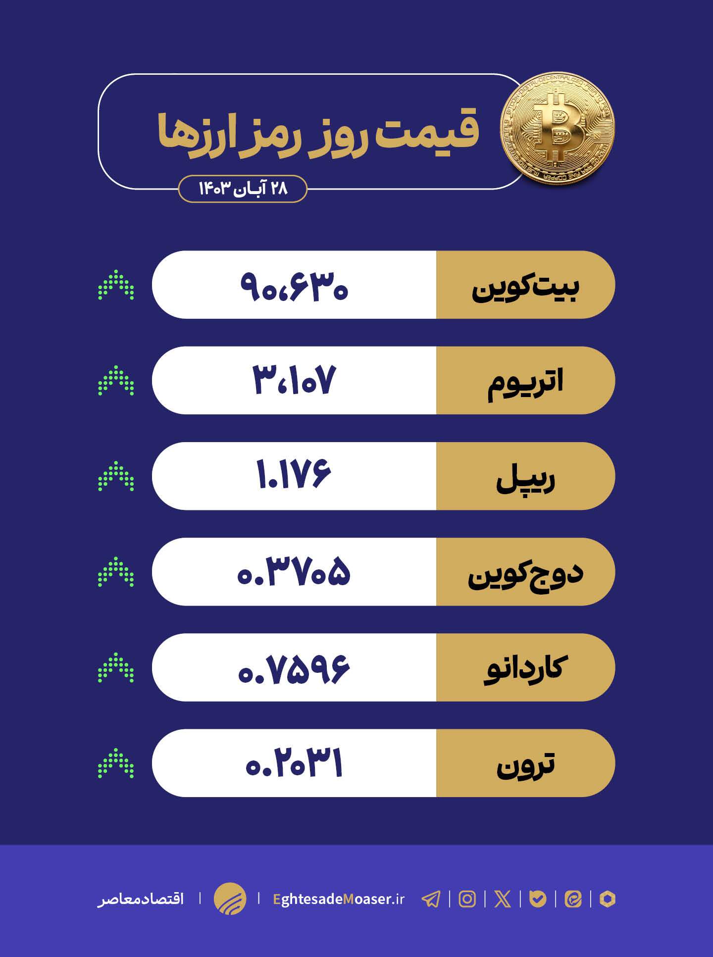 در حال ویرایش/ رشد پایدار بازار کریپتو؛ بیتکوین همچنان در صدر