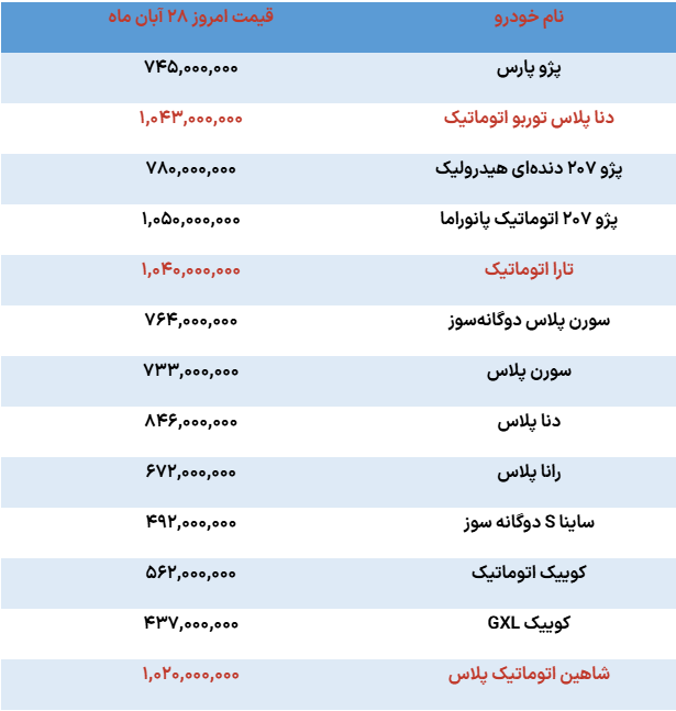 بلاتکلیفی قیمت ها فروش خودرو را متوقف کرد