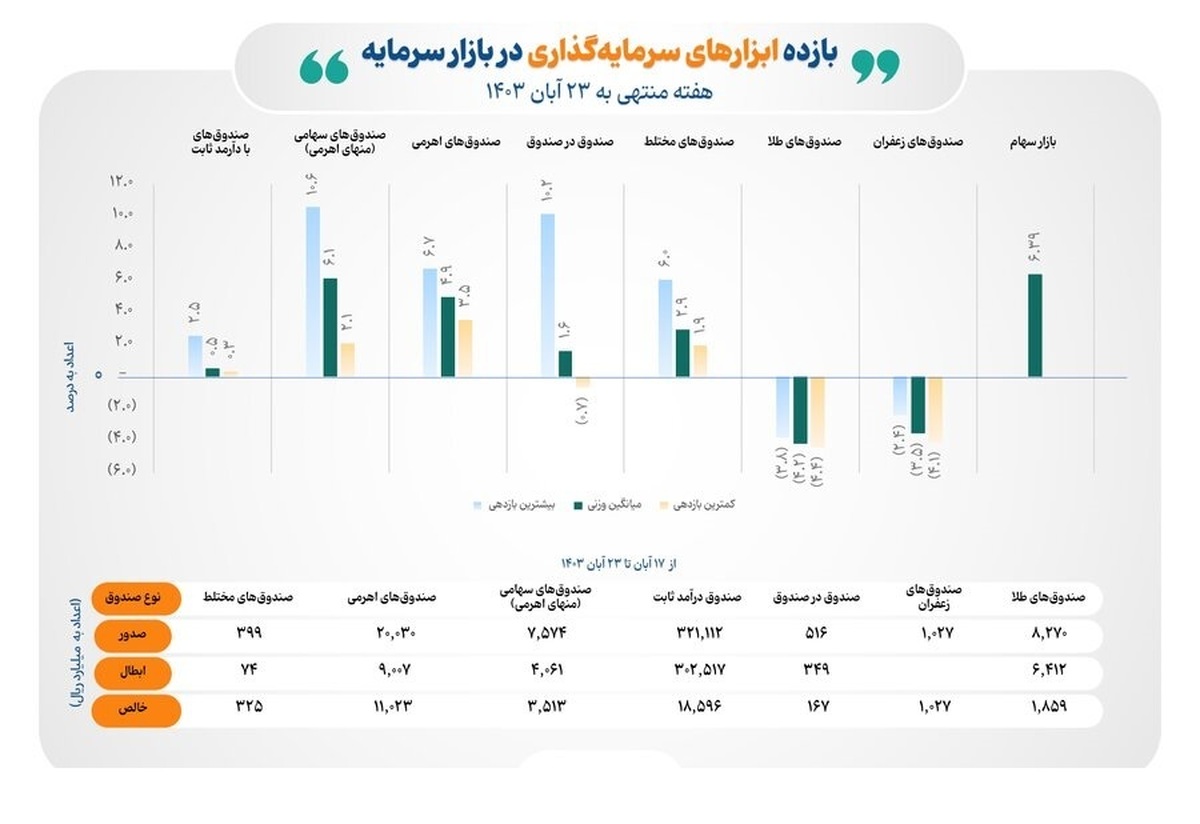 ورود پول به همه ابزارهای سرمایه‌گذاری بورس/ بازده بازارهای سهامی مثبت شد