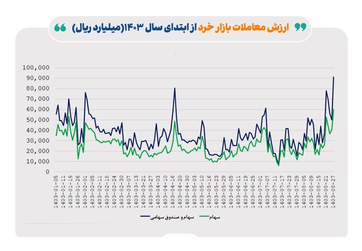 شکست رکورد ارزش معاملات خرد در روزهای پایانی آبان