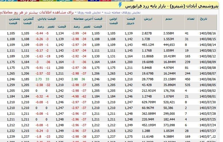 پتروشیمی آبادان در زیان دهی رکورد زد