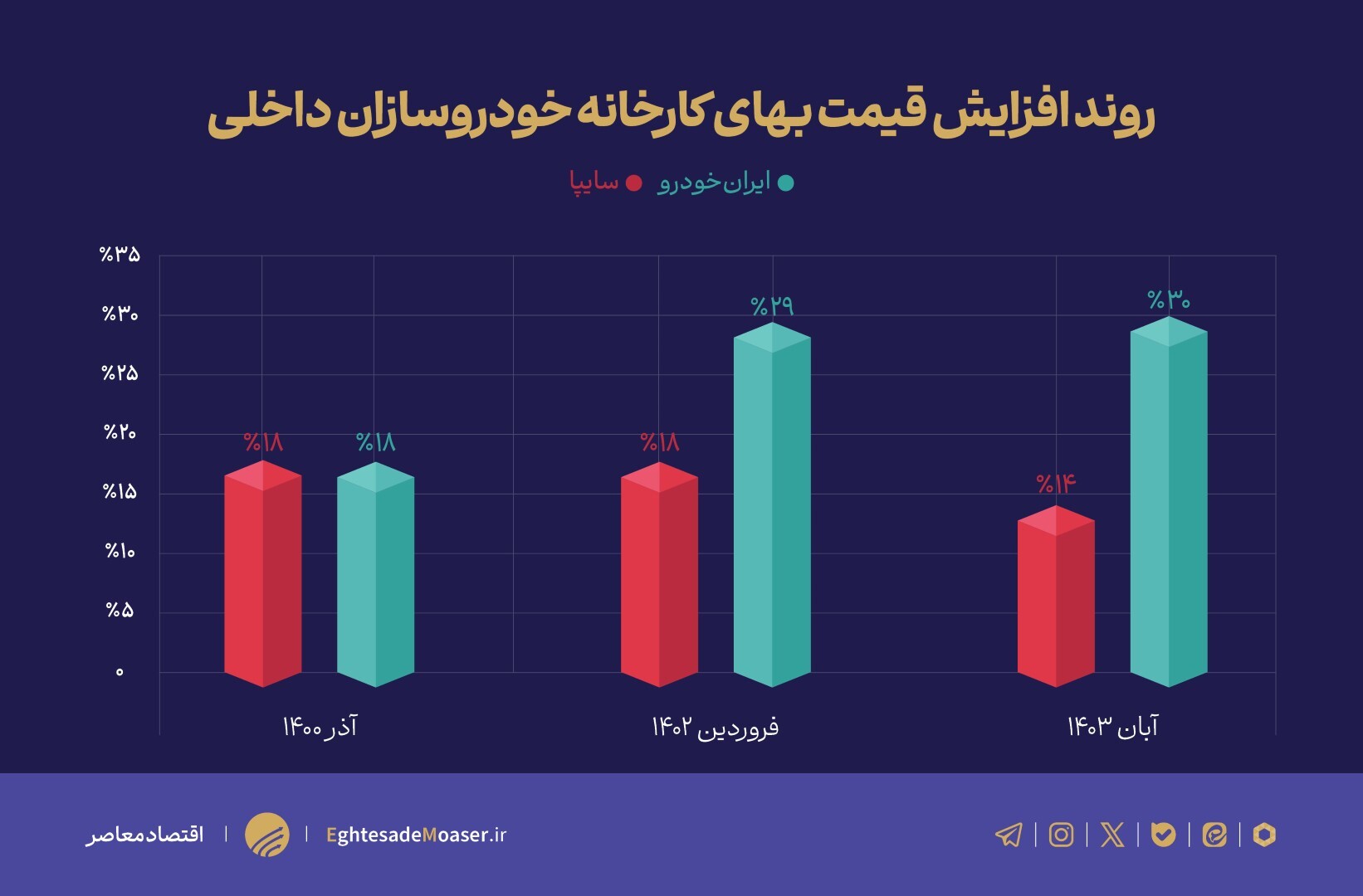 شورای رقابت و صمت مدافع مردم یا شریک انحصار؟