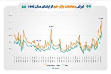 ادامه رکوردشکنی ارزش معاملات خرد بورس