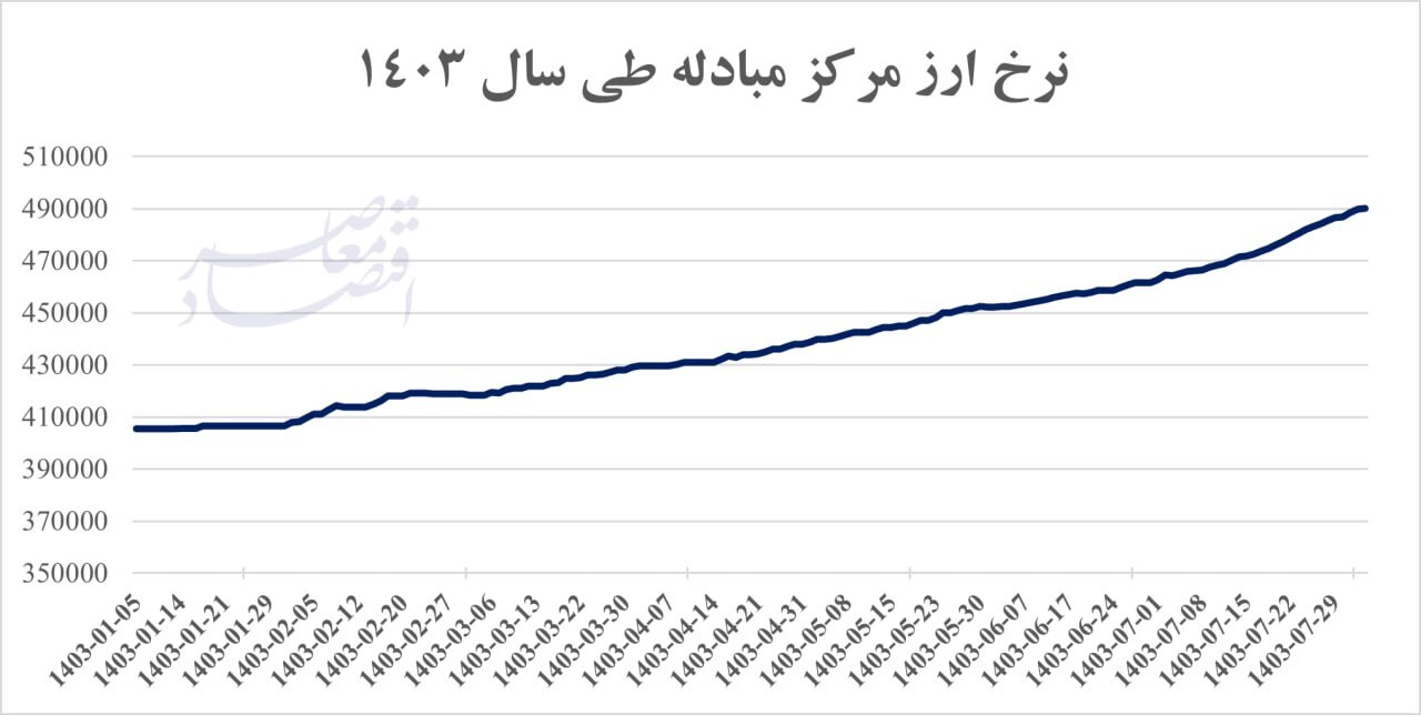 نرخ ارز نیما