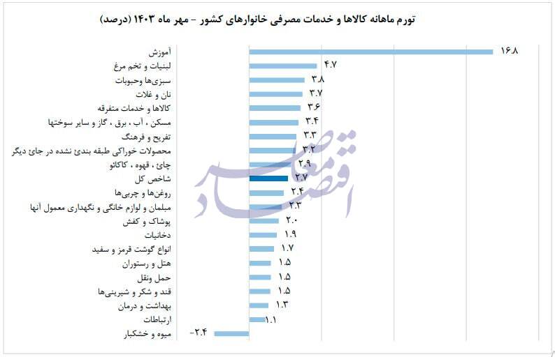 کاهش تورم سالانه به 33.6 درصد در پایان مهر