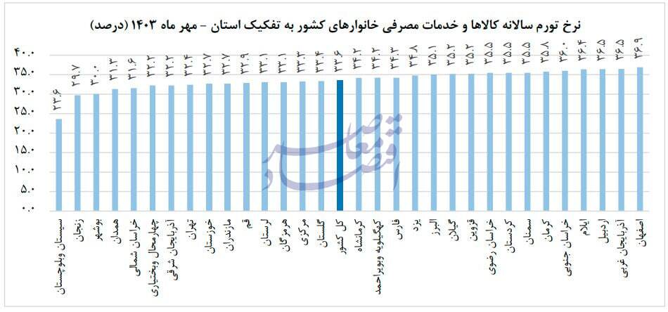 کاهش تورم سالانه به 33.6 درصد در پایان مهر