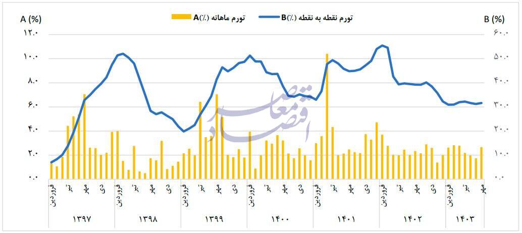 کاهش تورم سالانه به 33.6 درصد در پایان مهر