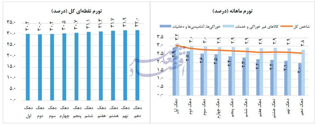 کاهش تورم سالانه به 33.6 درصد در پایان مهر