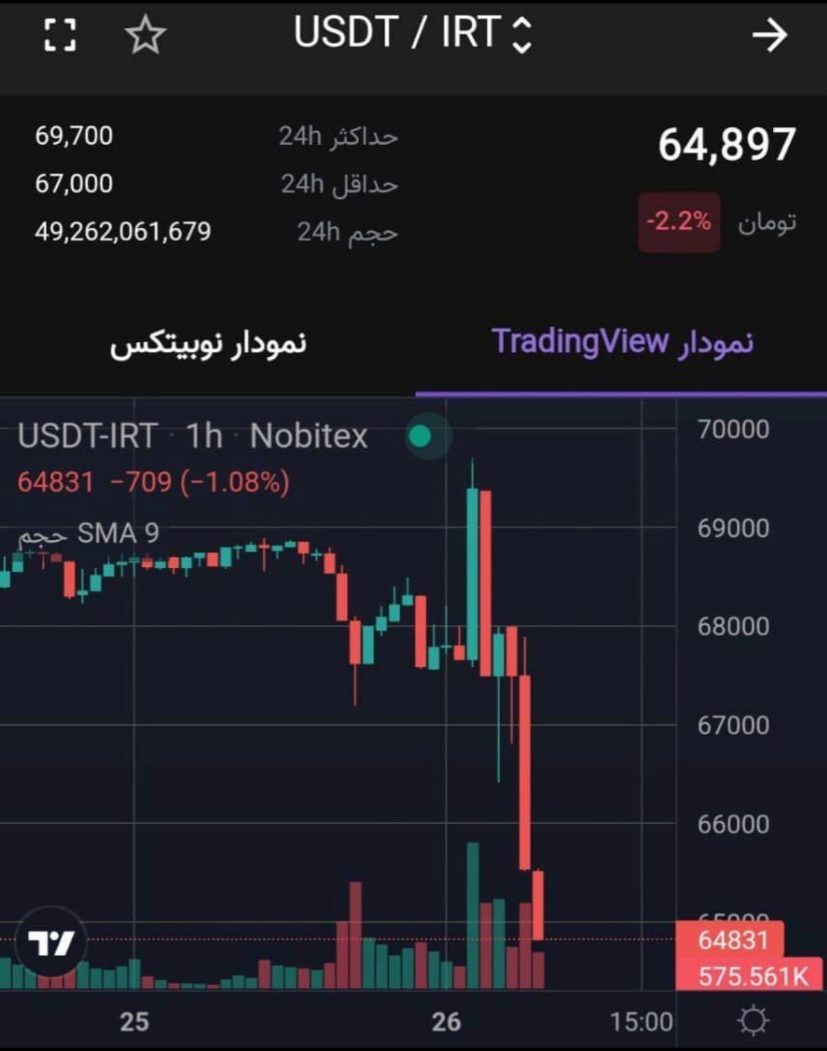 سقوط آزاد تتر به کانال ۶۴هزار تومان