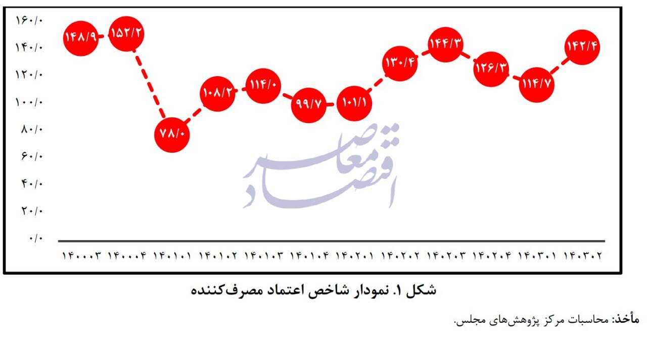 در حال ویرایش / افزایش خوش بینی مصرف کنندگان به آینده در تابستان