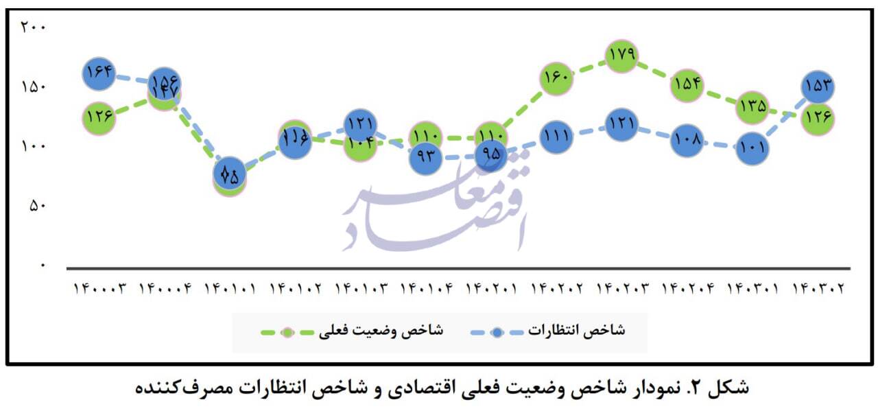 در حال ویرایش / افزایش خوش بینی مصرف کنندگان به آینده در تابستان