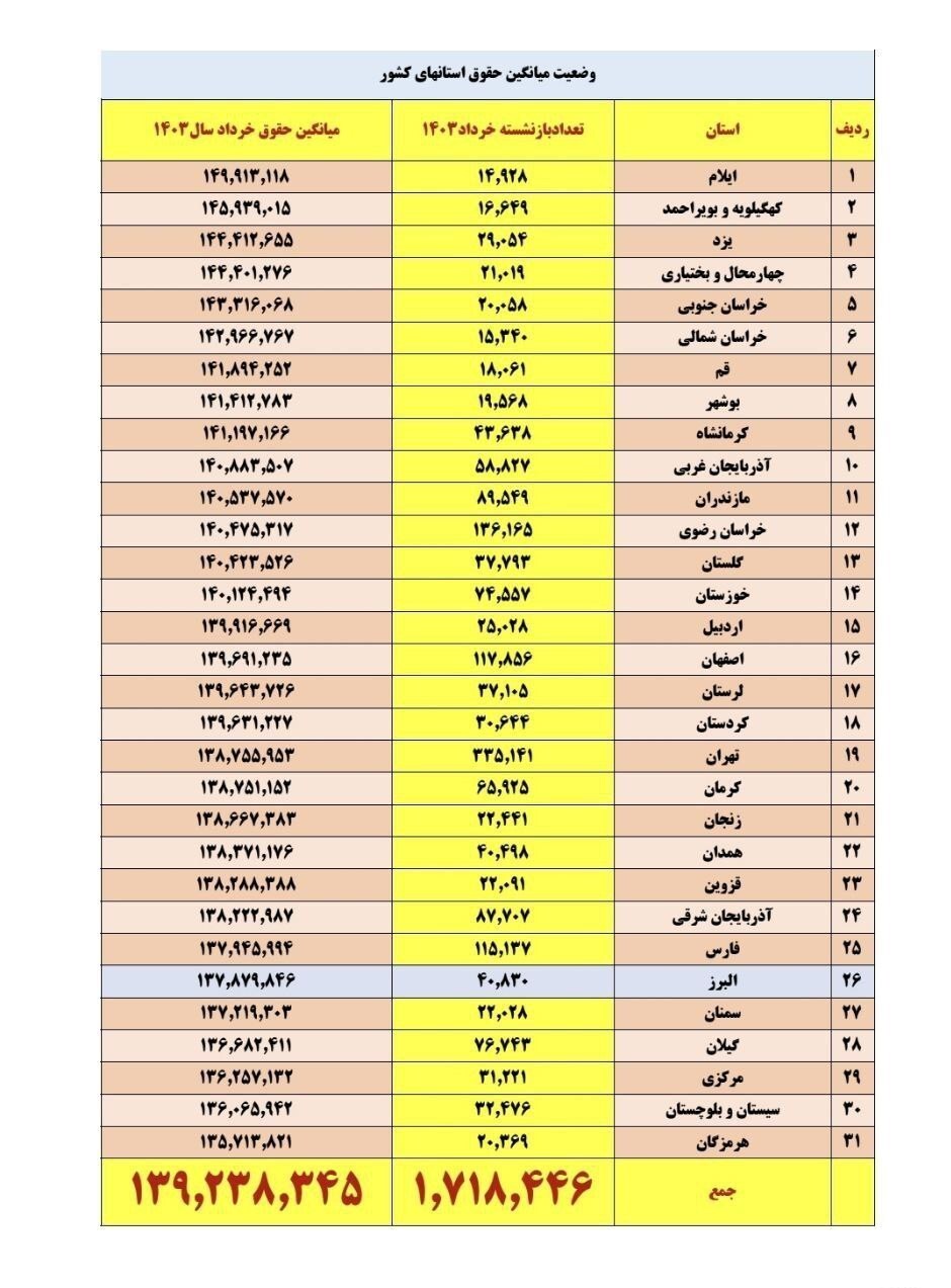 مبلغ حقوق بازنشستگان کشوری در استان‌ها اعلام شد+ جدول