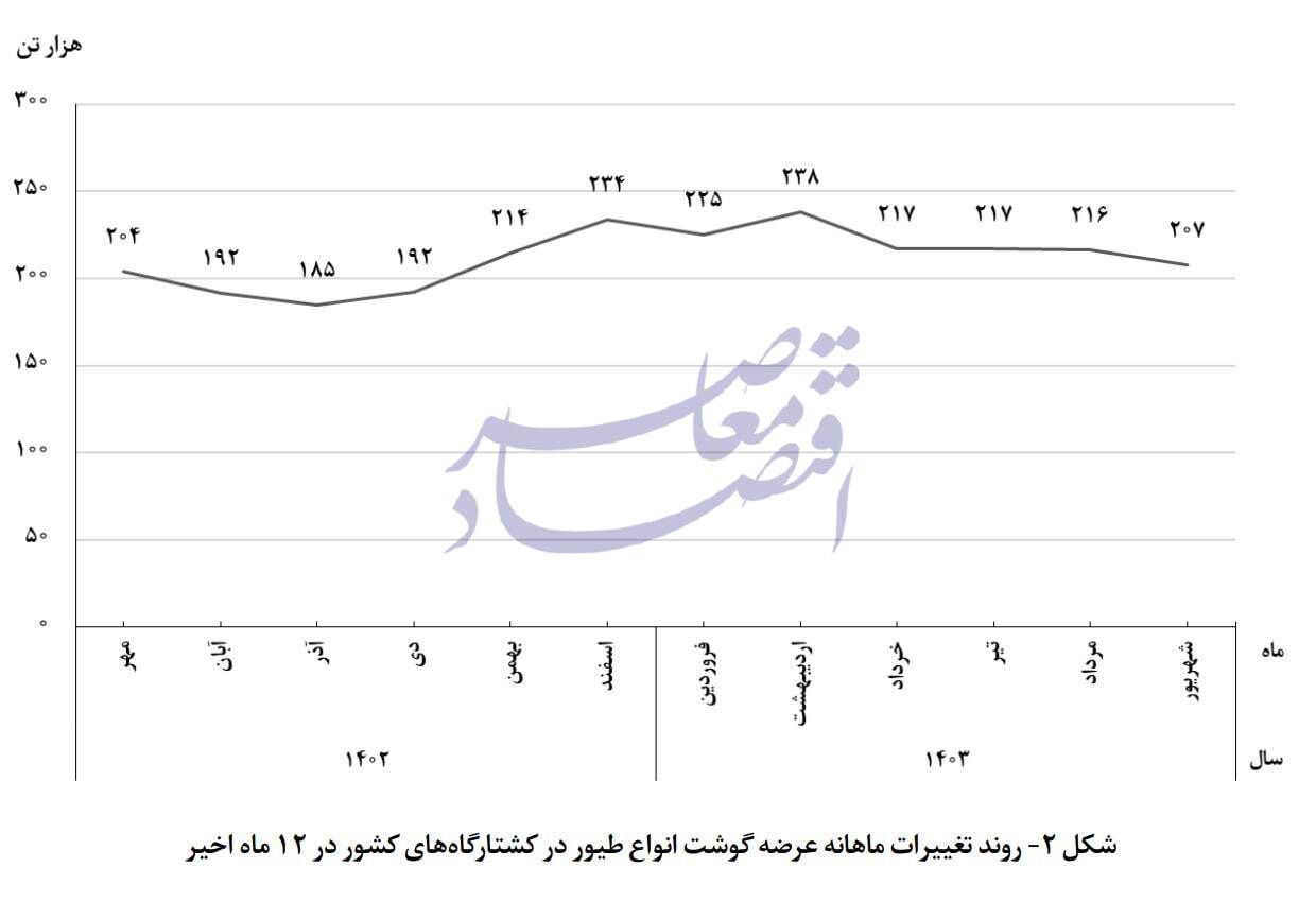 عرضه 207 هزار تن گوشت طیور به کشتارگاه‌ها کشور در شهریور