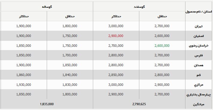 قیمت دام‌زنده ۵ آبان ۱۴۰۳ اعلام شد + جدول