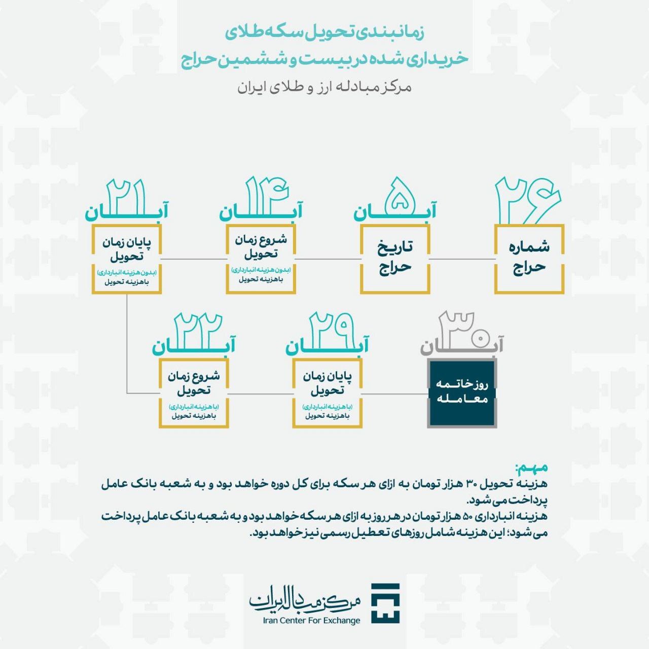 اعلام زمان بندی تحویل سکه بیست و ششمین حراج مرکز مبادله ایران