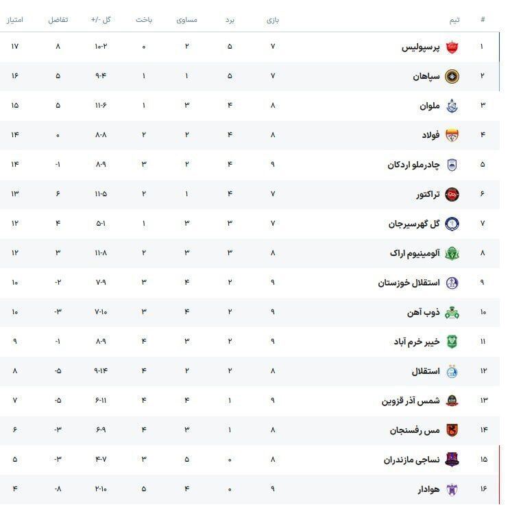 جدول لیگ برتر| پرسپولیس صدرنشین جدید؛ استقلال همسایه قعرنشینان