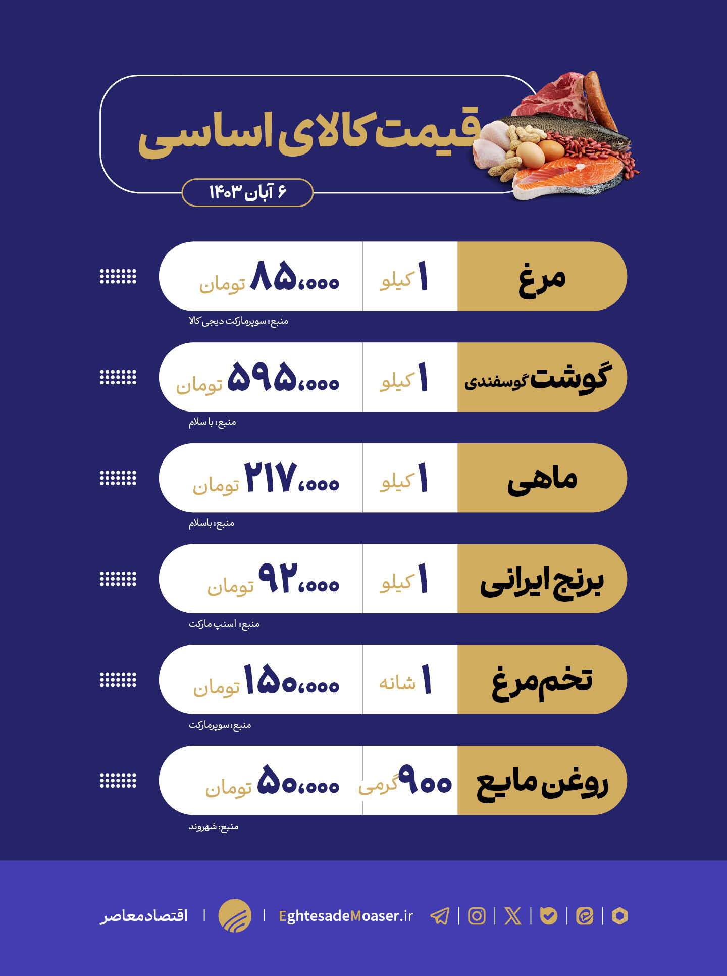 نگاهی به وضعیت بازار اقلام اساسی