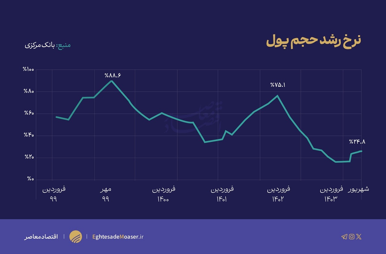 در حال ویرایش / نبض انتظارات تورمی در نیمه نخست 1403