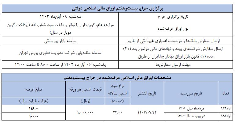 اعلام زمان برگزاری حراج بیست وهفتم اوراق مالی اسلامی دولتی