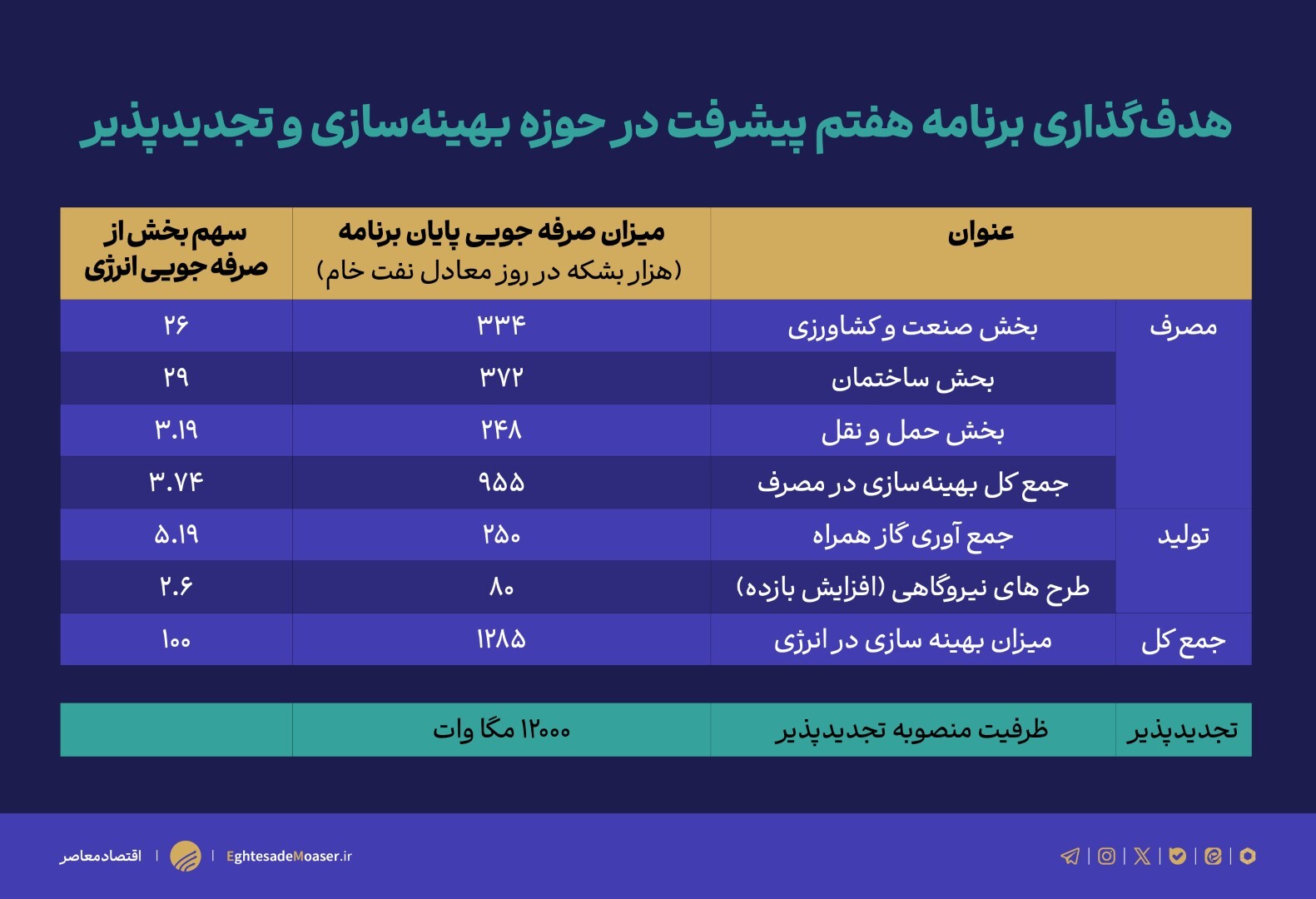 صرفه‌جویی ۱.۲ میلیون بشکه انرژی در برنامه هفتم