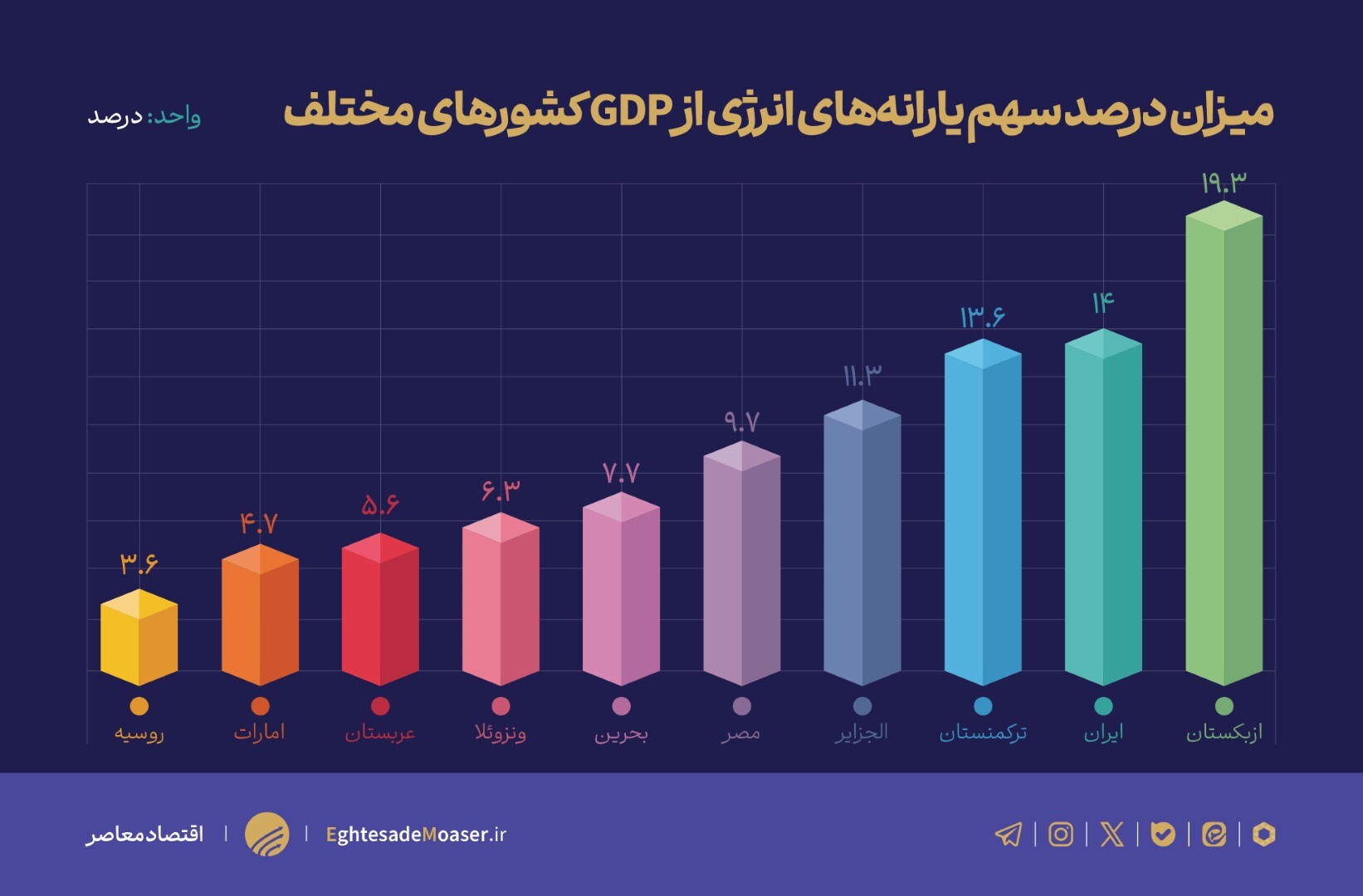 ترمز بریدن یارانه‌های انرژی در اقتصاد ملی