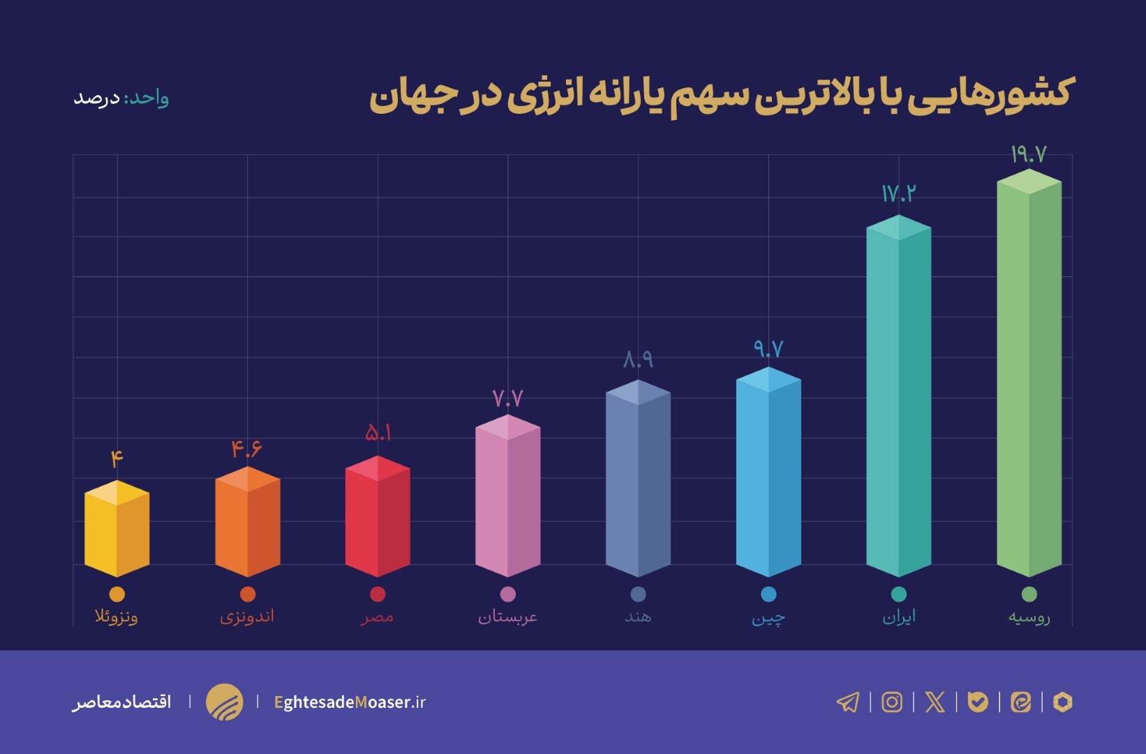 ترمز بریدن یارانه‌های انرژی در اقتصاد ملی